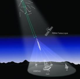 This figure illustrates how energetic gamma rays (dashed lines) from a distant blazar strike photons of extragalactic background light (wavy lines) and produce pairs of electrons and positrons. The energetic gamma rays that are not attenuated by this process strike the upper atmosphere, producing a cascade of charged particles which make a cone of Čerenkov light that is detected by the array of imaging atmospheric Čerenkov telescopes on the ground. This figure illustrates how energetic gamma rays (dashed lines) from a distant blazar strike photons of extragalactic background light (wavy lines) and produce pairs of electrons and positrons. The energetic gamma rays that are not attenuated by this process strike the upper atmosphere, producing a cascade of charged particles which make a cone of Čerenkov light that is detected by the array of imaging atmospheric Čerenkov telescopes on the ground.