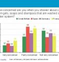 Bar chart showing relative concern about contaminants washed away during a shower. Bar chart showing relative concern about contaminants washed away during a shower.