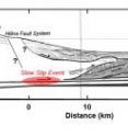 A schematic cross-section from north to south through Kilauea Volcano, showing the structure of the volcano and the mobile south flank. The June 17 dike intruded into the East Rift Zone and triggered the slow-slip event, that most likely occurred on the decollement fault between the volcano and the pre-existing sea floor, approx. 15 to 20 hours later. A schematic cross-section from north to south through Kilauea Volcano, showing the structure of the volcano and the mobile south flank. The June 17 dike intruded into the East Rift Zone and triggered the slow-slip event, that most likely occurred on the decollement fault between the volcano and the pre-existing sea floor, approx. 15 to 20 hours later.