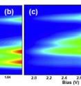 As the bias current is increased, the shell states fill, and the electroluminescence from the QDs exhibits peaks characteristic of the shell energies. As the bias current is increased, the shell states fill, and the electroluminescence from the QDs exhibits peaks characteristic of the shell energies.