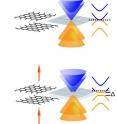 One of the most unusual features of single-layer graphene (top) is that its conical conduction and valence bands meet at a point -- it has no bandgap. Symmetrical bilayer graphene (middle) also lacks a bandgap. Electrical fields (arrows) introduce asymmetry into the bilayer structure (bottom), yielding a bandgap (Δ) that can be selectively tuned.