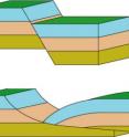 The graphic on the top shows how a high-angle normal
fault cuts between two of the earth's plates. The block on the right shifts
down as the fault moves. The graphic on the bottom shows a low-angle normal fault. The block on the right cannot move directly down, but instead can slip to the right.