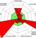 These are estimates of how the different control variables for seven planetary boundaries have changed from 1950 to present. The green shaded polygon represents the safe operating space. Human activities have already pushed the Earth system beyond three of the planet's biophysical thresholds, with consequences that are detrimental or even catastrophic for large parts of the world; six others may well be crossed in the next decades, conclude 29 European, Australian and US scientists in an article in the September 24 issue of the scientific journal <i>Nature</i>.