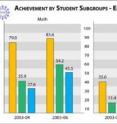 These results are from Math and Science Partnership projects that target specific improvements in their math and/or science programs. Source: MSP-Management Information System, K-12 District Survey and Partnership Projects Survey.