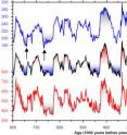 The ice core boring at Dome C in Antarctica shows that the curves for the temperature and the greenhouse gases carbon dioxide and methane follow each other over the past 800,000 years -- with few deviations. (See arrows)