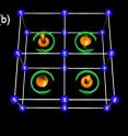 A magnetic lattice, shown in Figure B, can have the same symmetry as a non-magnetic lattice, shown in Figure A. Both lattices, in this case, are described as having the point group symmetry that the scientists call 4'mm'.

-- Figure B (magnetic material): This magnetic lattice, equivalent to that shown in Figure A, shows the analogy between the magnetic spins (green arrows in Figure B) and the loops of current (green arrows in Figure A).