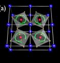 A non-magnetic lattice, shown in Figure A, can have the same symmetry as a magnetic lattice, shown in Figure B. Both lattices, in this case, are described as having the point group symmetry that the scientists call 4'mm'.
-- Figure A (non-magnetic material): The non-magnetic crystal structure of strontium titanate, SrTiO_3, is composed of strontium (blue balls), titanium (red balls), and oxygen (yellow balls). The grey motifs are oxygen octahedra structures that twist counter to the neighboring octahedra, as shown by the green arrows.