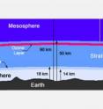 Atmospheric scientists are conducting research on the tropopause, the boundary between the troposphere and the stratosphere.