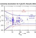 Results of the beta comparison measurements that have been carried out up to now. The lower and upper red-dotted limits and the red data points are valid for the very low-energetic radiation of promethium 147.