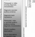 A sample set of evidentiary standards based on a gradient of increasing species rarity. The relative reliability of data types is expected to vary among organism groups.