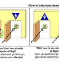 Sketch shows how the thickness of the magnesium oxide interface enables a "spin reversal" in electrons traveling through the interface.  The interface is depicted as a yellow wall here.