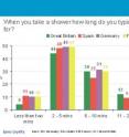 Bar chart showing lengths of showers for people in Western Europe. Bar chart showing lengths of showers for people in Western Europe.