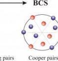 A powerful new JILA technique reveals hidden properties of ultracold atoms in a superfluid, in which atoms form pairs like electrons in a superconductor. The JILA group focuses on the "crossover" stage (middle graphic) between the small pairs of a Bose-Einstein Condensate (left) and the extremely large pairs of a low-temperature superconductor (right). A powerful new JILA technique reveals hidden properties of ultracold atoms in a superfluid, in which atoms form pairs like electrons in a superconductor. The JILA group focuses on the "crossover" stage (middle graphic) between the small pairs of a Bose-Einstein Condensate (left) and the extremely large pairs of a low-temperature superconductor (right).