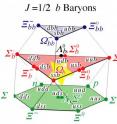 Baryons are particles made of three quarks. The quark model predicts the combinations that exist with either spin J=1/2 (this graphic) or spin J=3/2. The graphic shows the various three-quark combinations with J=1/2 that are possible using the three lightest quarks -- up, down and strange -- and the bottom quark. The DZero collaboration discovered the Omega-sub-b, highlighted in the graphic. There exist additional baryons involving the charm quark, which are not shown. The top quark, discovered at Fermilab in 1995, is too short-lived to become part of a baryon.