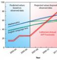 Researchers at the University of California, Riverside used state assessment data reported for the school years 2002-2003 through 2006-2007 to project the growth in student proficiency through 2014. Data was drawn from more than 4,900 California elementary schools. The researchers used three different growth models (represented by the blue, grey and green lines) to project average annual growth in proficiency for mathematics (solid lines) and English language arts (dotted lines). Models are plotted out to 2014 to illustrate that the available data (through 2007) does not indicate the accelerated growth in proficiency required to meet legislated goals. California's benchmarks for adequate yearly progress under No Child Left Behind are shown in the red lines. More information on this research appears in the Sep. 26, 2008, edition of Science magazine.