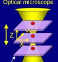 This schematic shows how a TSOM image is acquired. Using an optical microscope, several images of a 60 nanometer gold particle sample (shown in red) are taken at different focal positions and stacked together.