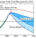 Atmospheric CO2 if coal emissions are phased out linearly between 2010 and 2030, calculated using a version of the Bern carbon cycle model.