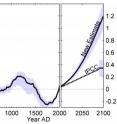 The curve shows the sea level from the year 200 to the year 2100. The future rise in sea level of 1 m is calculated from global warming of 3 degrees in this century. The dotted line indicates the UN Intergovernmental Panel on Climate Change's prediction. The blue shade indicates the calculations' degree of uncertainty. The curve shows the sea level from the year 200 to the year 2100. The future rise in sea level of 1 m is calculated from global warming of 3 degrees in this century. The dotted line indicates the UN Intergovernmental Panel on Climate Change's prediction. The blue shade indicates the calculations' degree of uncertainty.
