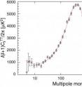 NASA's Wilkinson Microwave Anisotropy Probe collected data that produced this chart of sound waves from the universe. Called a power spectrum, the chart plots the cosmic microwave background radiation as ripples of different sizes across the sky. The data are consistent with predictions of cosmic inflation theory.