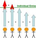 The Princeton proposal establishes a uniform "cap" on emissions that individuals should not exceed (represented by the green line). If, for example, an international treaty caps global emissions at a certain level, the necessary reductions in global emissions could be achieved if no individual's emissions could exceed a certain "cap." By counting the excess emissions of all the individuals who are projected to surpass the "cap" (red arrows), the proposal provides emissions reduction targets for each country (blue arrows).