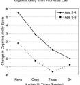 American children who were spanked had a lower cognitive ability score four years later.