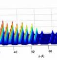 This is an atomic-scale map of the interface between an atomic dot and its substrate. Each peak represents a single atom. The map, made with high-intensity X-rays, is a slice through a vertical cross-section of the dot.