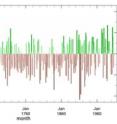 This represents the Southeast US rainfall reconstructed from tree rings between 16th-20th centuries.