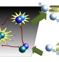 In the sequence of green arrows, a pair of ultracold gas atoms collides, briefly forms a molecule, and flies apart, in the presence of an external magnetic field (not shown) that influences this process. By adding RF radiation (lightning bolts) of the right frequency, the atoms can experience being in many different molecular states (red arrows), providing even more extensive and detailed control of the collision. The size of the yellow bursts indicate the amount of absorption/emission of RF radiation.