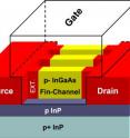 Researchers are making progress in developing new types of transistors, called finFETs, which use a finlike structure instead of the conventional flat design, possibly enabling engineers to create faster and more compact circuits and computer chips. The fins are made not of silicon, but from a material called indium-gallium-arsenide, as shown in this illustration.