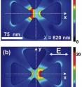 This scanning electron image of a nano color sorter with the vertical bowtie antenna shifted 5 nanometers (nm) to the left of center. In (a) the bowtie has been exited at  820 nm and in (b) at 780 nm.  The  two modes are spectrally and spatially distinct while maintaining nanoscale mode volumes.