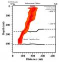 A cross section of the plume of hot and molten rock that tops out about 50 miles beneath Yellowstone National Park and tilts downward to the northwest to a depth of at least 410 miles. The plume is mostly hot rock with about 1 to 2 percent molten rock. Researches believe "blobs" of hot rock slowly detach from the top of the plume and rise upward to recharge the magma chamber that lies from 3.7 to 10 miles beneath Yellowstone. The chamber is also mostly hot rock, but with a sponge-like structure containing about 8 to 15 percent molten rock.