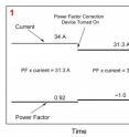 Power factor correction devices have no effect on a typical household electric bill because of the relationship shown here -- activating the device reduces the current drawn from a power line but simultaneously increases the power factor. Electric bills are based on the product of the two, which remains the same.