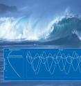 Breaking waves generate low-frequency sound in the ocean in addition to other natural and man-made sources. In the layer of water at the depth of minimal speed of sound (deep sound channel), low-frequency sound can travel thousands of kilometers in the ocean.