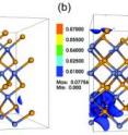 Contour plots showing electronic density of states in HMAs created from zinc selenide by the addition of (a) 3.125-percent oxygen atoms, and (b) 6.25 percent oxygen. The zinc and selenium atoms are shown in light blue and orange. Oxygen atoms (dark blue) are surrounded by high electronic density regions.