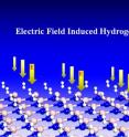 This image illustrates that an applied electric field polarizes hydrogen molecules and the substrate, inducing hydrogen absorption with good thermodynamics and kinetics.