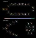 This image created from data taken from both the NASA/ESA Hubble Space Telescope and the Sloan Digital Sky Survey demonstrates that the Hubble sequence six billion years ago was very different from the one that astronomers see today. The two sections show how many more peculiar shaped galaxies (marked Pec) are seen among distant galaxies, as opposed to among local galaxies. The data organization follows the Hubble tuning-fork classification scheme invented in 1926 by the same Edwin Hubble in whose honor the space telescope is named.

The top image represents the current -- or local -- universe. Using their sample, researchers found that 3 percent of galaxies were elliptical (marked E), 15 percent lenticular (marked S0), 72 percent spiral (marked Sa to Sd, or SBb to SBd) and 10 percent peculiar (marked Pec).

The bottom image represents the make up of the distant galaxies (six billion years ago), showing a much larger fraction of peculiar galaxies. The census found 4 percent of distant galaxies were elliptical, 13 percent lenticular (S0), 31 percent spiral and 52 percent peculiar. This implies that many of the peculiar galaxies ultimately become large spirals. According to the "spiral rebuilding" hypothesis, devised by the astronomers François Hammer, Rodney Delgado-Serrano and their group, this is due to the large number of major, gas-rich galaxy mergers between galaxies that were previously labeled "peculiar" in the distant Universe. It is thought that the large Andromeda galaxy from our neighbourhood formed in this manner.

In total, 116 local galaxies and 148 distant galaxies were sampled. Spiral galaxies are further classified by labels that characterize their appearance; for example, an SBd galaxy means that it is a spiral galaxy that has slightly looser "arms" than an SBa galaxy and a less prominent bulge.

These images were created from data that are part of large sky surveys undertaken by the NASA/ESA Hubble Space Telescope and the 2.5-metre telescope at Apache Point Observatory, New Mexico, USA (Sloan Digital Sky Survey).