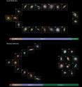 The Hubble sequence six billion years ago was very different from the one astronomers see today. The two sections show how many more peculiar shaped galaxies (marked Pec) are seen among distant galaxies, as opposed to among local galaxies. The data organization follows the Hubble tuning-fork classification scheme invented in 1926 by the same Edwin Hubble in whose honor the space telescope is named. The top image represents the current -- or local -- universe. Three percent of galaxies are elliptical (marked E), 15 percent lenticular (marked S0), 72 percent spiral (marked Sa to Sd, or SBb to SBd) and 10% peculiar (marked Pec). The bottom image represents the make up of the distant galaxies (six billion years ago), showing a much larger fraction of peculiar galaxies. The census found 4 percent of distant galaxies were elliptical, 13 percent lenticular (S0), 31 percent spiral and 52 percent peculiar. This implies that many of the peculiar galaxies ultimately become large spirals. These images were created from data that are part of large sky surveys undertaken by the NASA/ESA Hubble Space Telescope and the 2.5 m-diameter telescope at Apache Point Observatory, New Mexico, USA (Sloan Digital Sky Survey).