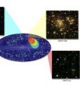 The colored dots are clusters within one of four distance ranges, with redder colors indicating greater distance. Colored ellipses show the direction of bulk motion for the clusters of the corresponding color. Images of representative galaxy clusters in each distance slice are also shown.
