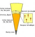 This schematic depiction of the interior of a gas giant
(e.g. Jupiter or Saturn) shows Helium-rich droplets forming within the immiscibility layer and raining downwards, leading to a slow increase in the helium concentration in the deep interior. Neon is absorbed in
the droplets and carried out of the upper atmosphere.