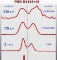 Simultaneous detection of pulses from pulsar PSR B1133+16 in four widely spaced bands, using the Effelsberg telescope at 3.5 cm wavelength, the Lovell telescope at 21 cm wavelength, and LOFAR high-band (HBAs) and low-band antennas (LBAs) at 170 cm and 430 cm wavelength, respectively. The shape of the pulsar's pulsed emission maps the spreading of magnetic field lines above the pulsar's magnetic poles.