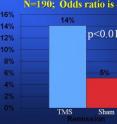 Among 190 treatment-resistant depressed patients, 14 percent of those randomly selected to receive active transcranial magnetic stimulation achieved remission, compared to 5 percent of those who received a simulation (sham) treatment.