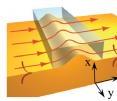 Schematic on the left shows the scattering of surface plasmon polaritons (SPPs) on a metal-dielectric interface with a single protrusion. Schematic on right shows how SPP
scattering is dramatically suppressed when the optical space around the protrusion is transformed. Schematic on the left shows the scattering of surface plasmon polaritons (SPPs) on a metal-dielectric interface with a single protrusion. Schematic on right shows how SPP
scattering is dramatically suppressed when the optical space around the protrusion is transformed.