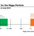 Scientists from the CDF and DZero collaborations at DOE's Fermilab have combined Tevatron data from their two experiments to increase the sensitivity for their search for the Higgs boson. While no Higgs boson has been found yet, the results announced today exclude a mass for the Higgs between 158 and 175 GeV/c² with 95 percent probability. Earlier experiments at the Large Electron-Positron Collider at CERN excluded a Higgs boson with a mass of less than 114 GeV/c² at 95 percent probability. Calculations of quantum effects involving the Higgs boson require its mass to be less than 185 GeV/c². The Fermilab experimenters will test more and more of the available mass range for the Higgs as their experiments record more collision data and as they continue to refine their experimental analyses.