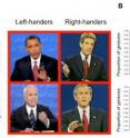 These are examples of one-handed gestures produced by the 2004 and 2008 US
presidential candidates. Right-handers associated right-hand gestures
more with positive speech and left-hand gestures with negative speech. Left-handers showed the opposite pattern.