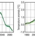 The evolution of the carbon dioxide emissions was calculated by the model (left) and the temporal development of the global mean annual temperature (right). In order to achieve the long-term stabilization of the atmospheric carbon dioxide concentration, fossil carbon dioxide emissions must be reduced to around zero by the end of the century. The black lines represent the observed values. (GtC/year = gigatons carbon/year)