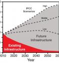 This graph shows projected decline of carbon dioxide emissions in gigatons (billions of tons) from existing energy and transportation infrastructure (red wedge) over the next 50 years, compared to three emissions scenarios (dotted lines) from the Special Report on Emissions Scenarios Intergovernmental Panel on Climate Change. High, middle, and low emissions projections correspond to the SRES A1G-FI, A2, and B1 scenarios, respectively. This graph shows projected decline of carbon dioxide emissions in gigatons (billions of tons) from existing energy and transportation infrastructure (red wedge) over the next 50 years, compared to three emissions scenarios (dotted lines) from the Special Report on Emissions Scenarios Intergovernmental Panel on Climate Change. High, middle, and low emissions projections correspond to the SRES A1G-FI, A2, and B1 scenarios, respectively.