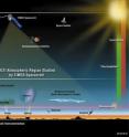 The primary science objective of the TIMED mission is to understand the energy transfer into and out of the Mesosphere and Lower Thermosphere/Ionosphere region of the Earth's atmosphere (energetics), as well as the basic structure (i.e., pressure, temperature, and winds) that results from the energy transfer into the region.