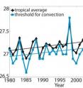 The average tropical sea surface temperature (black) and an estimate of the sea surface temperature threshold for convection (blue) have risen in tandem over the past 30 years.