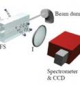 This experimental layout produces a detectable analogue of Hawking radiation. The input laser pulse is focused into a sample of fused silica (FS) using an axicon or lens (F). An imaging lens (I) collects the photons emitted at 90 deg and sends them to an imaging spectrometer coupled to a cooled CCD camera.