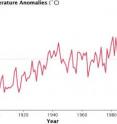 In 2010, global temperatures continued to rise. A new analysis from the Goddard Institute for Space Studies shows that 2010 tied with 2005 as the warmest year on record, and was part of the warmest decade on record. In 2010, global temperatures continued to rise. A new analysis from the Goddard Institute for Space Studies shows that 2010 tied with 2005 as the warmest year on record, and was part of the warmest decade on record.